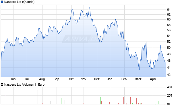 Naspers Aktie Chart