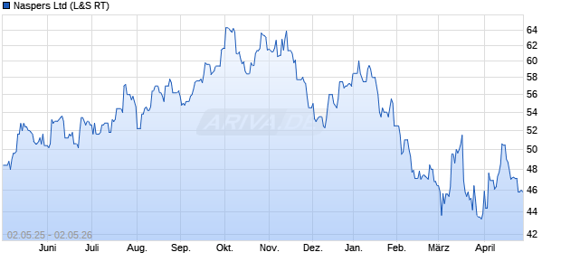 Naspers Aktie Chart
