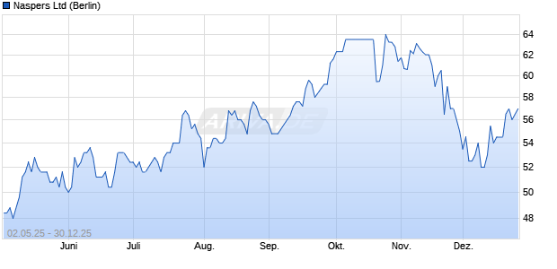 Naspers Aktie Chart