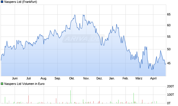 Naspers Aktie Chart