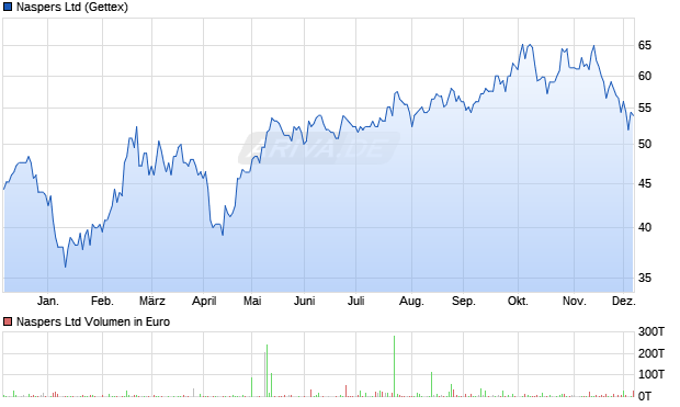 Naspers Aktie Chart