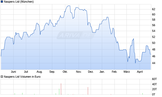 Naspers Aktie Chart