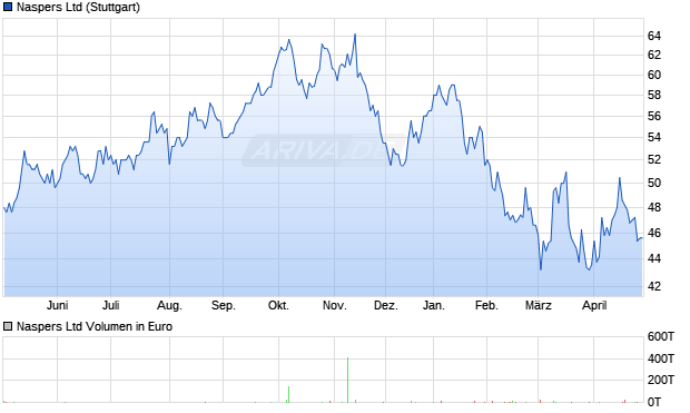 Naspers Aktie Chart
