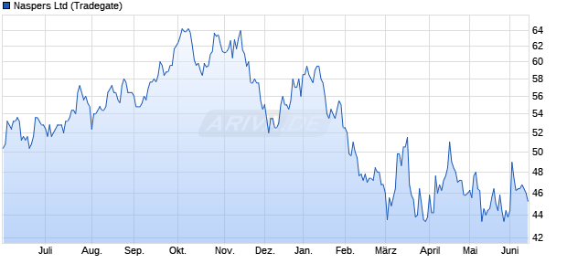 Naspers Aktie Chart