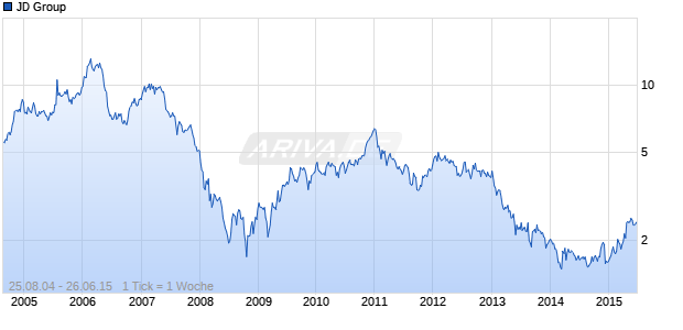 JD Group Chart