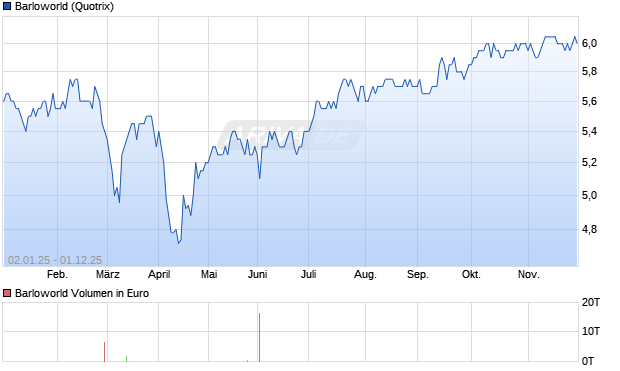 Barloworld Aktie Chart