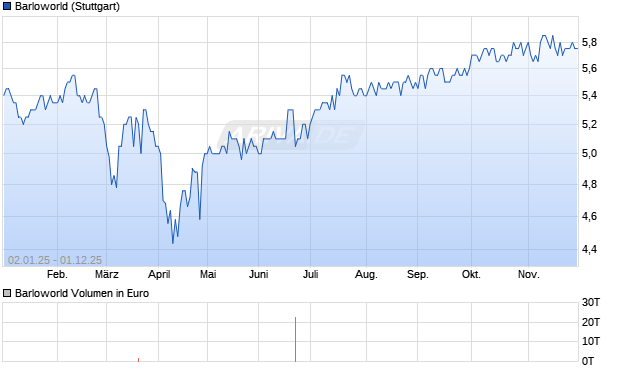 Barloworld Aktie Chart