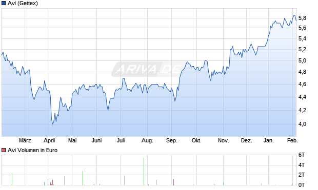 Avi Aktie Chart