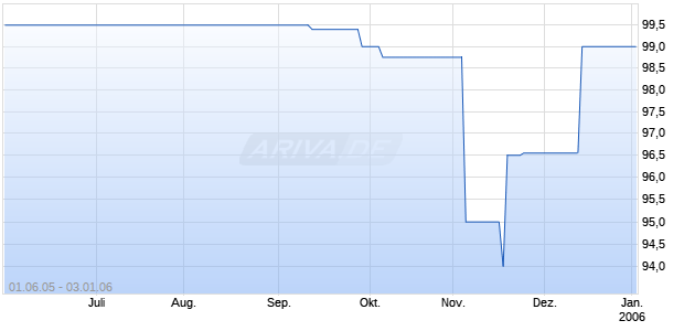 ALLG.HYP.BK.RHB.IS.E.197 Chart