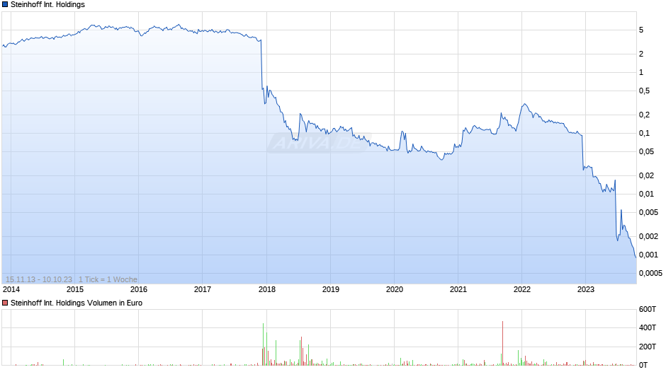 Steinhoff International Holdings Chart