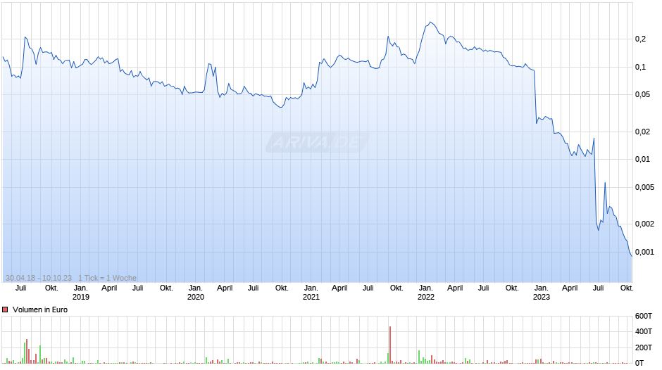 Steinhoff International Holdings Chart