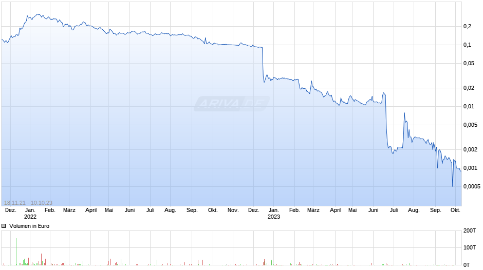 Steinhoff International Holdings Chart