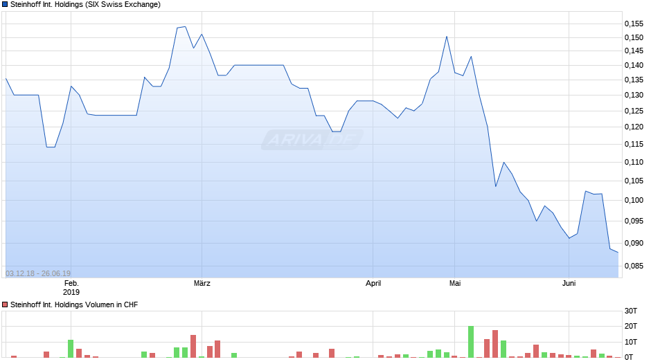 Steinhoff Chart