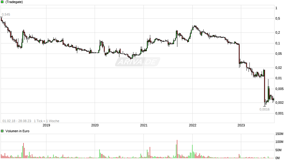 Steinhoff International Holdings N.V. 27088880