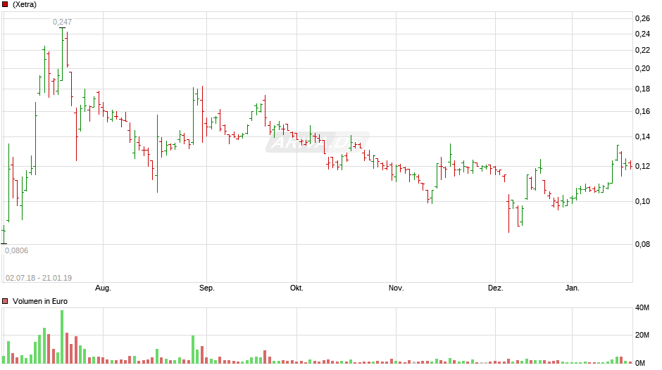 Steinhoff International Holdings N.V. 25366034