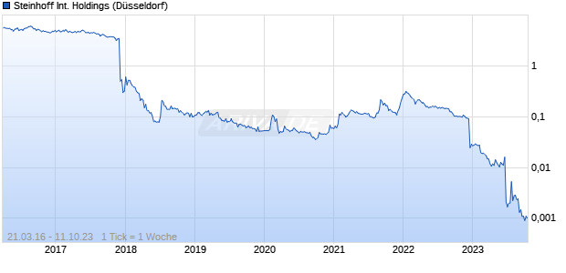 Steinhoff International Holdings Chart