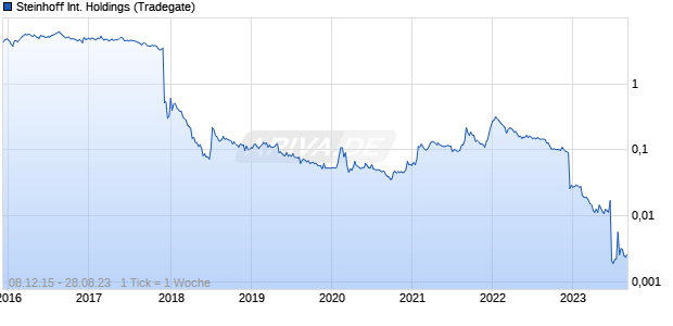 Steinhoff International Holdings Chart