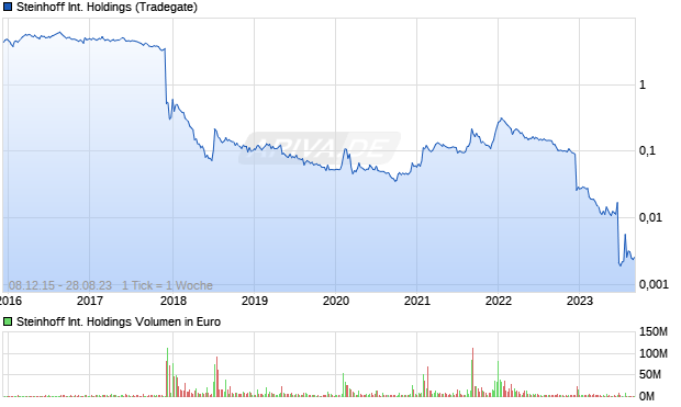 Steinhoff International Holdings Aktie Chart