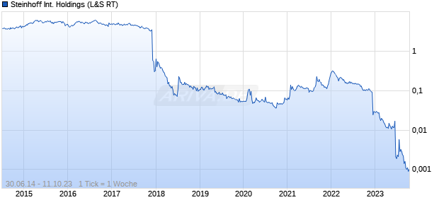 Steinhoff International Holdings Chart
