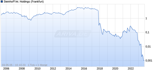 Steinhoff International Holdings Chart