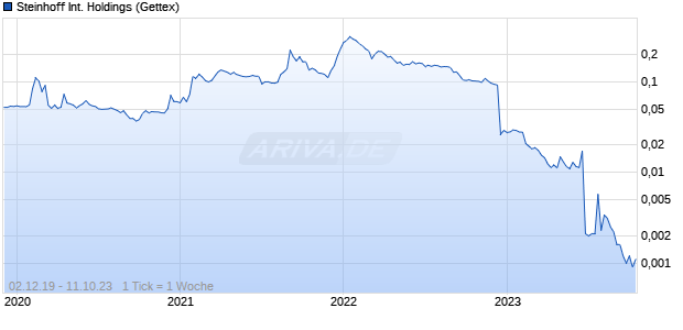 Steinhoff International Holdings Chart