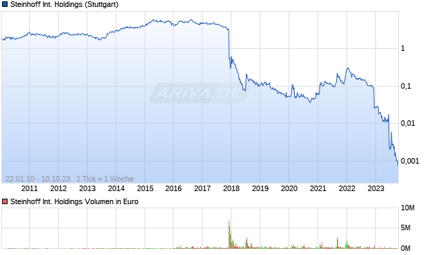 Steinhoff International Holdings Aktie Chart