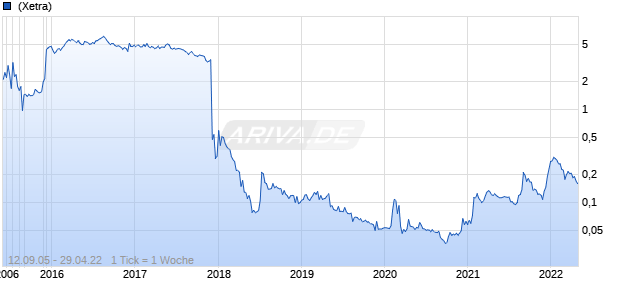 Steinhoff International Holdings Chart