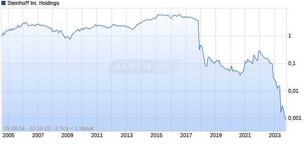 Steinhoff International Holdings Chart