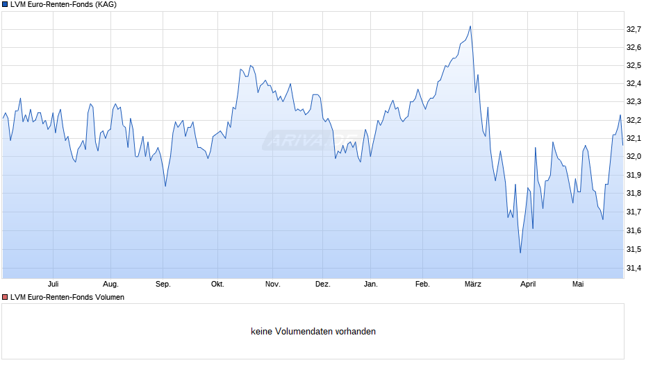 LVM Euro-Renten-Fonds Chart
