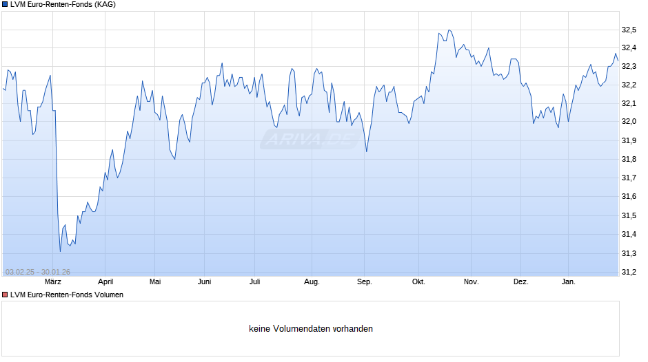 LVM Euro-Renten-Fonds Chart