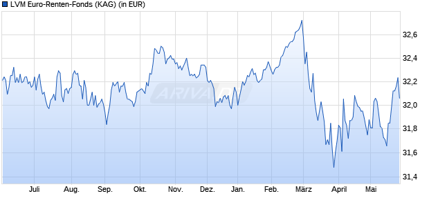 Performance des LVM Euro-Renten-Fonds (WKN 930391, ISIN IE0000663256)