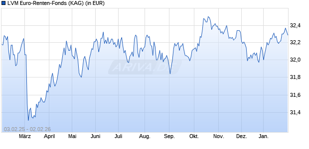 Performance des LVM Euro-Renten-Fonds (WKN 930391, ISIN IE0000663256)