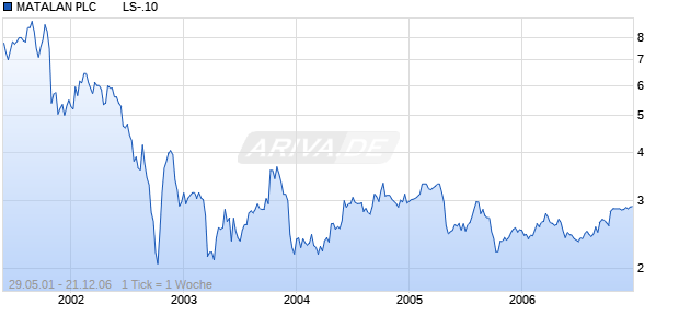 MATALAN PLC        LS-.10 Chart
