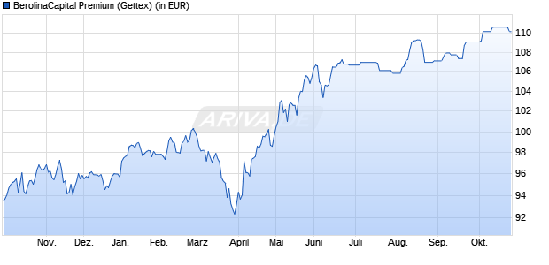 Performance des BerolinaCapital Premium (WKN 989450, ISIN LU0096429609)