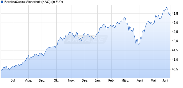 Performance des BerolinaCapital Sicherheit (WKN 989447, ISIN LU0096428973)