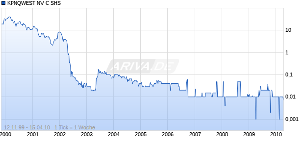 KPNQWEST NV C SHS Chart