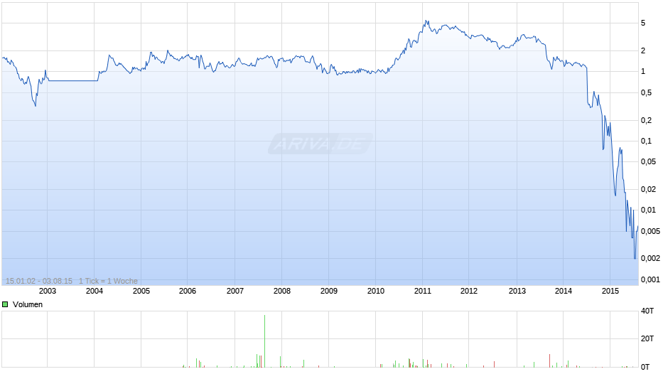 Hansa Group Chart