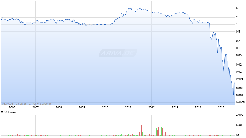Hansa Group Chart