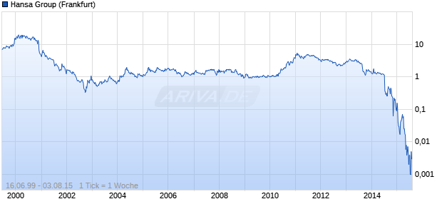 Hansa Group Chart