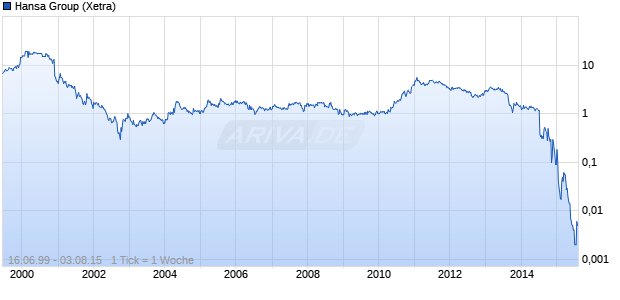 Hansa Group Chart