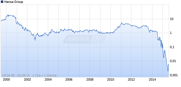 Hansa Group Chart