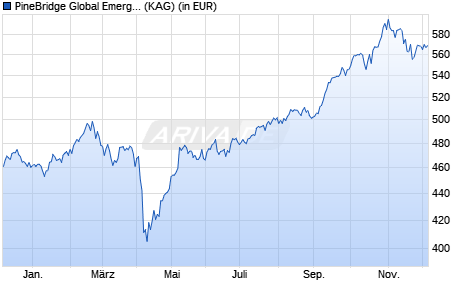 Performance des PineBridge Global Emerging Markets Focus Equity Y (WKN A0B72K, ISIN IE0004897173)