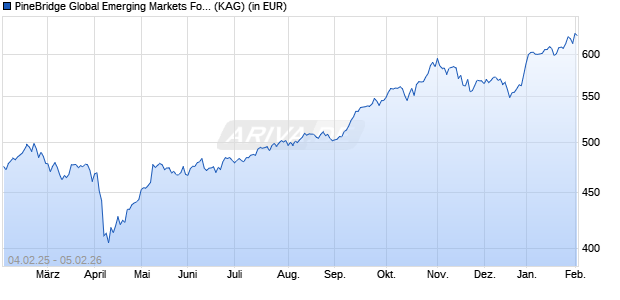 Performance des PineBridge Global Emerging Markets Focus Equity Y (WKN A0B72K, ISIN IE0004897173)