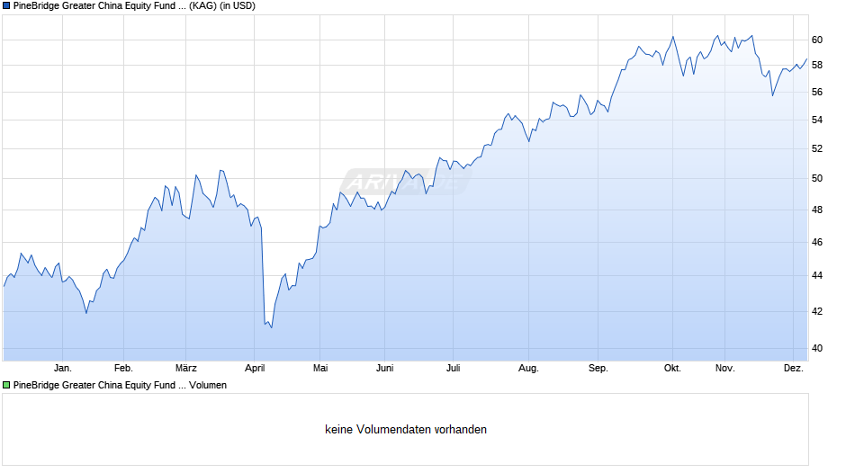 PineBridge Greater China Equity Fund A Chart