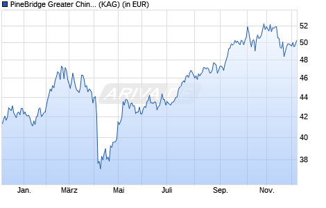 Performance des PineBridge Greater China Equity Fund A (WKN A0B72L, ISIN IE0032431581)