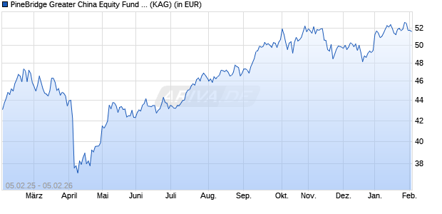 Performance des PineBridge Greater China Equity Fund A (WKN A0B72L, ISIN IE0032431581)