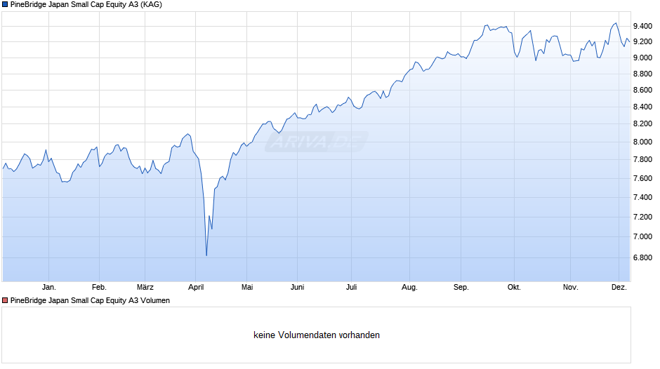 PineBridge Japan Small Cap Equity A3 Chart