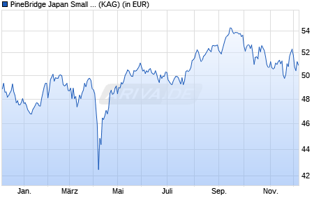 Performance des PineBridge Japan Small Cap Equity A3 (WKN A0B72N, ISIN IE0030417830)