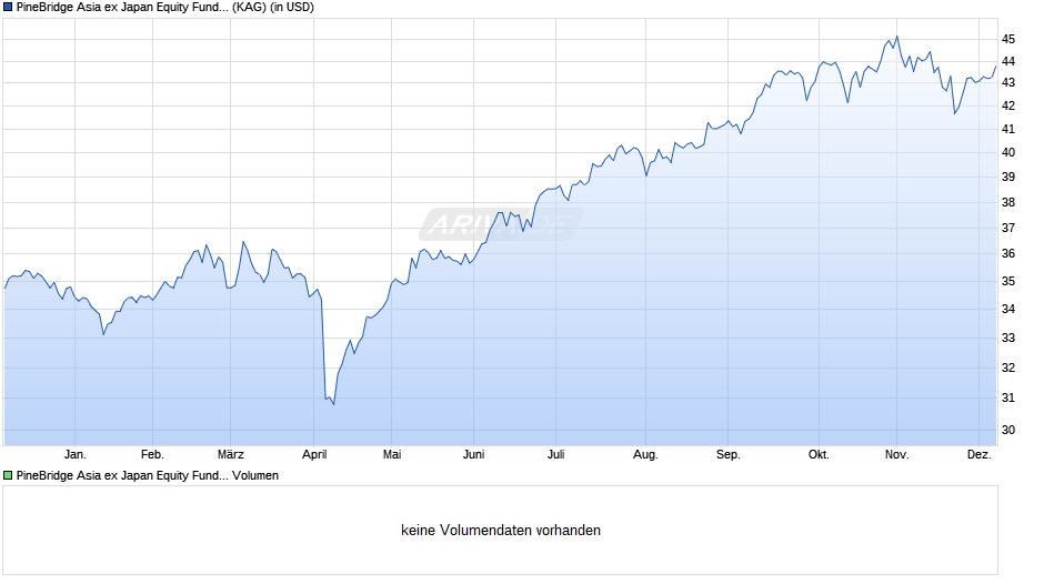 PineBridge Asia ex Japan Equity Fund A Chart