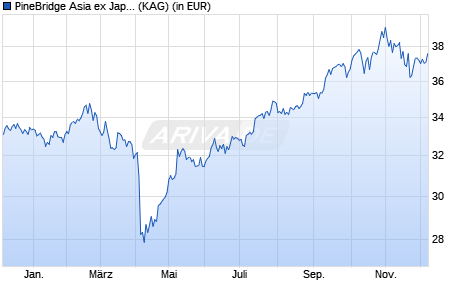 Performance des PineBridge Asia ex Japan Equity Fund A (WKN A0B72P, ISIN IE0034224299)
